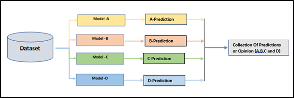 Simple representation of Ensemble Learning